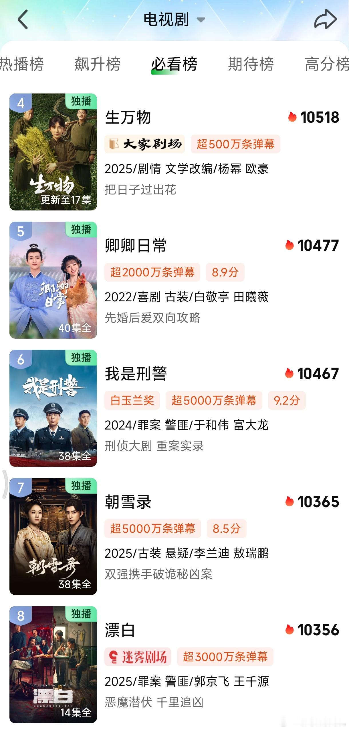 生万物热度冲到爱奇艺必看榜第四，超过了卿卿日常、朝雪录、宁安如梦、风吹半夏、莲花