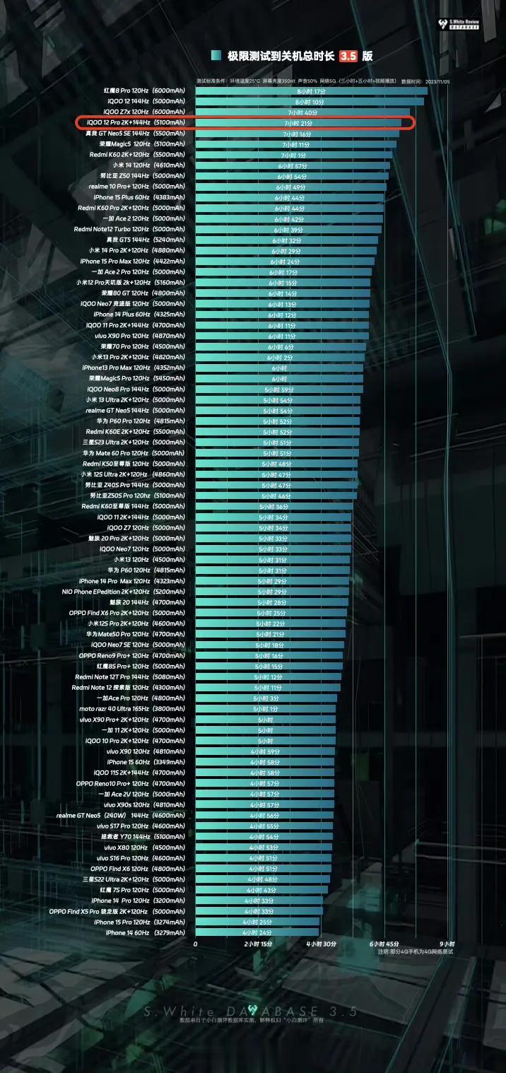 iQOO12一发布，小米14就原形毕露了，续航被iQOO12大幅超过！iQOO 