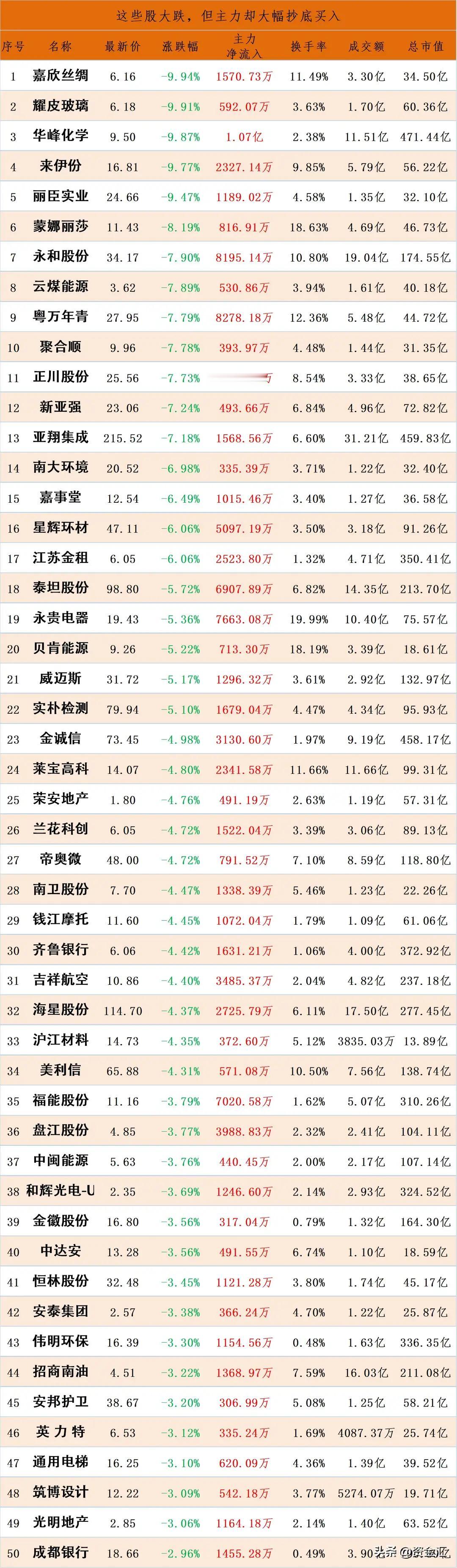 这些个股下跌，主力资金却在大幅流入
更新日期：2026年6月19日

统计周期：
