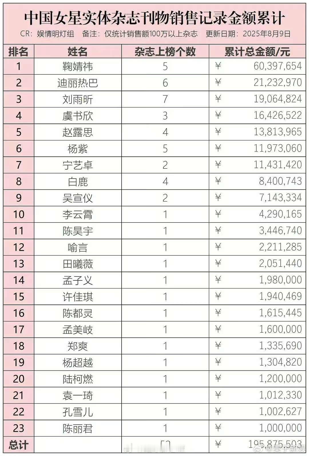 女星杂志销售金额累计一览女星实体杂志销售金额累计一览女星杂志销售金额累计一览 ，