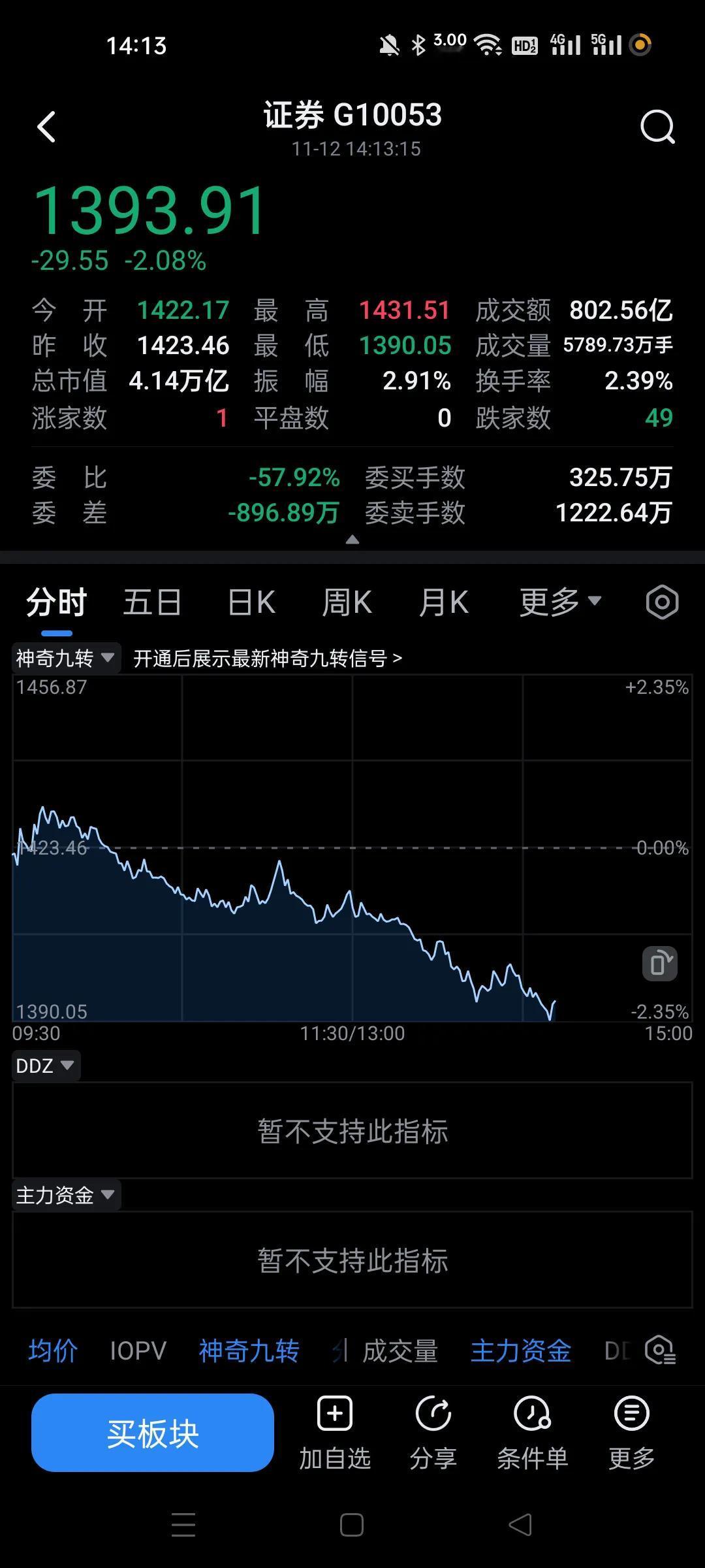 拉大盘任务已经完成，券商这几天就是搅屎棍。
假拉真出，好多次了，他们也为了赚钱啊