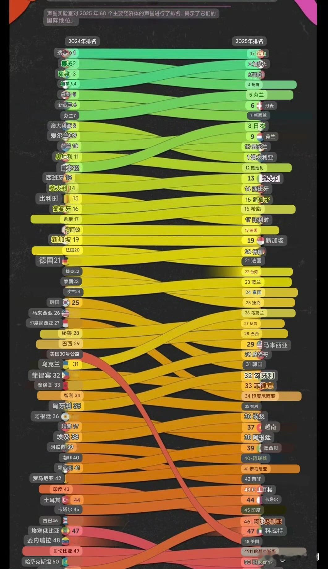 特朗普二次就任后，美国国家信誉大跌。
Reputation Lab 是一家成立于