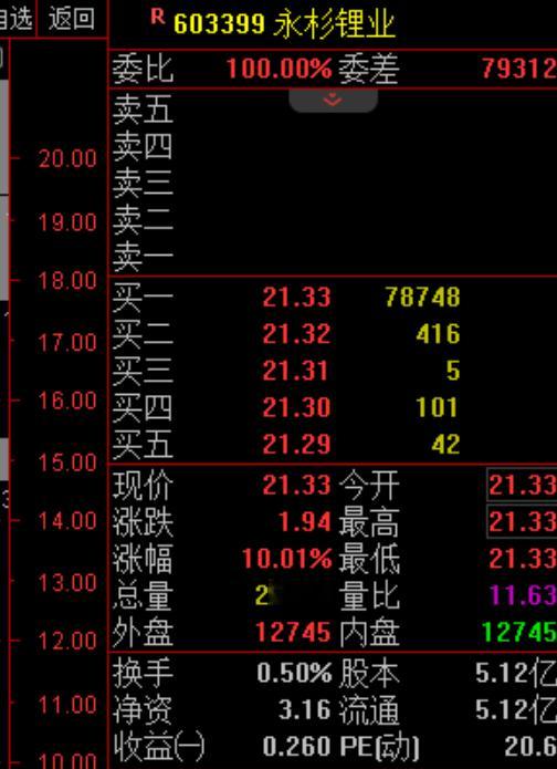老牛出品，必属精品！老牛的：$永杉锂业 sh603399$ 四连板了！实力无需多