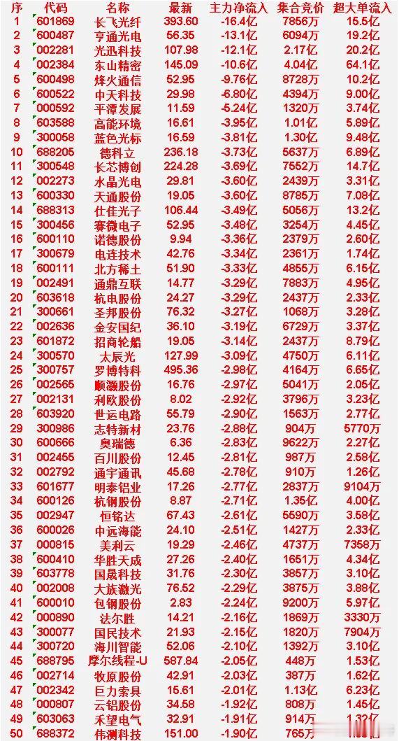 4月10日尾盘30分钟，主力资金大幅卖出的50名单！长飞光纤：主力净流出16.4