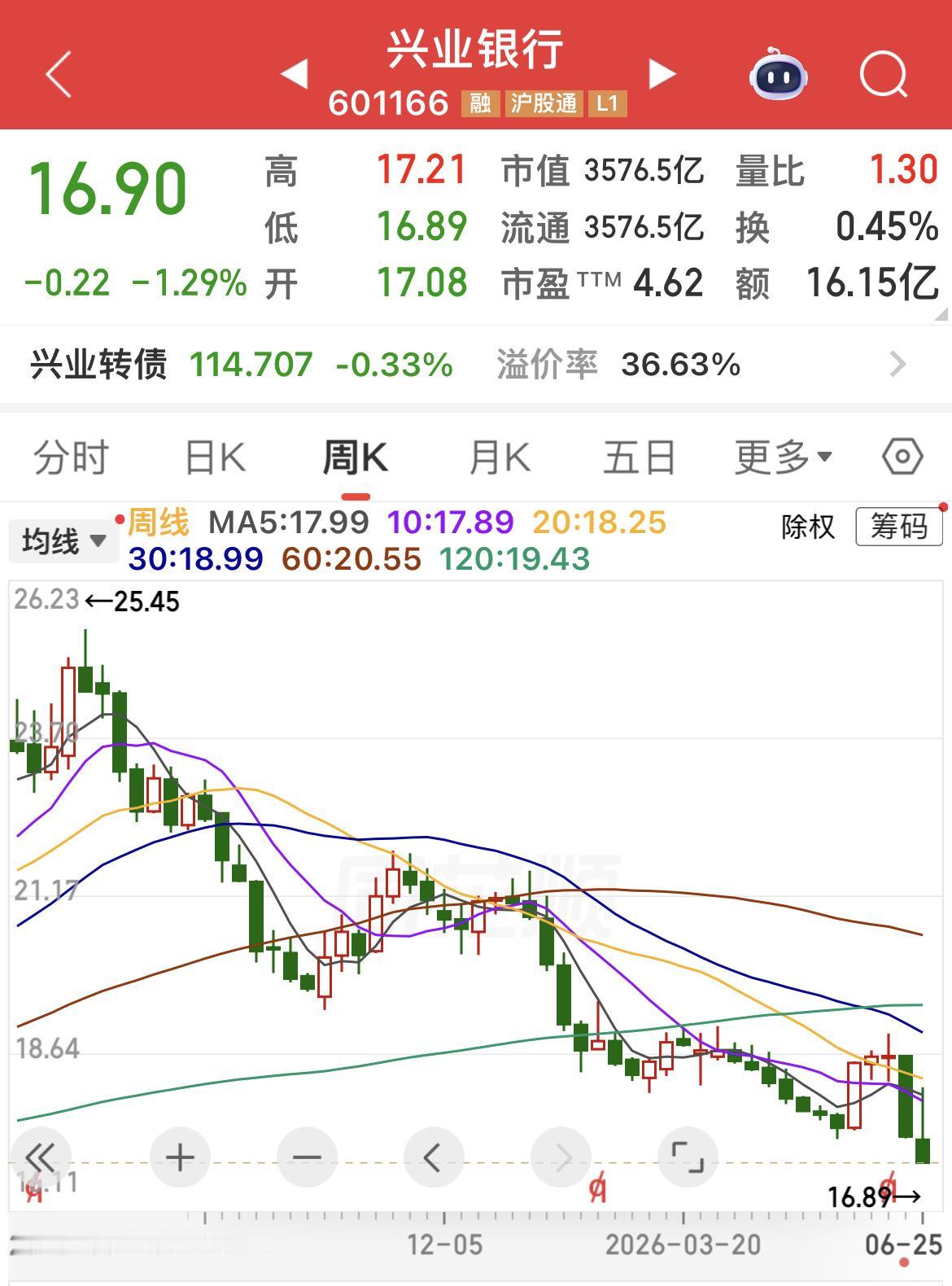 老登的代表“渣渣兴”！

被双金按在地下磨擦！

股息率6.3 ％排在行业首位，