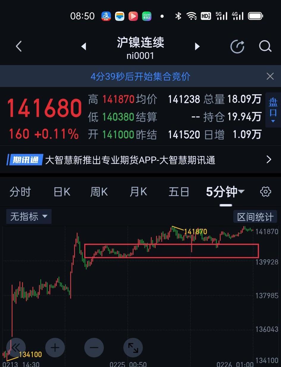沪镍，目前的结构是围绕图〈1〉的一分钟中枢震荡延伸。日间操作，可根据围绕该中枢产