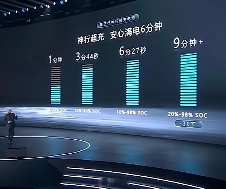 宁德时代新电池续航可超1500km宁德时代第三代神行超充电池：1分钟，10%👉