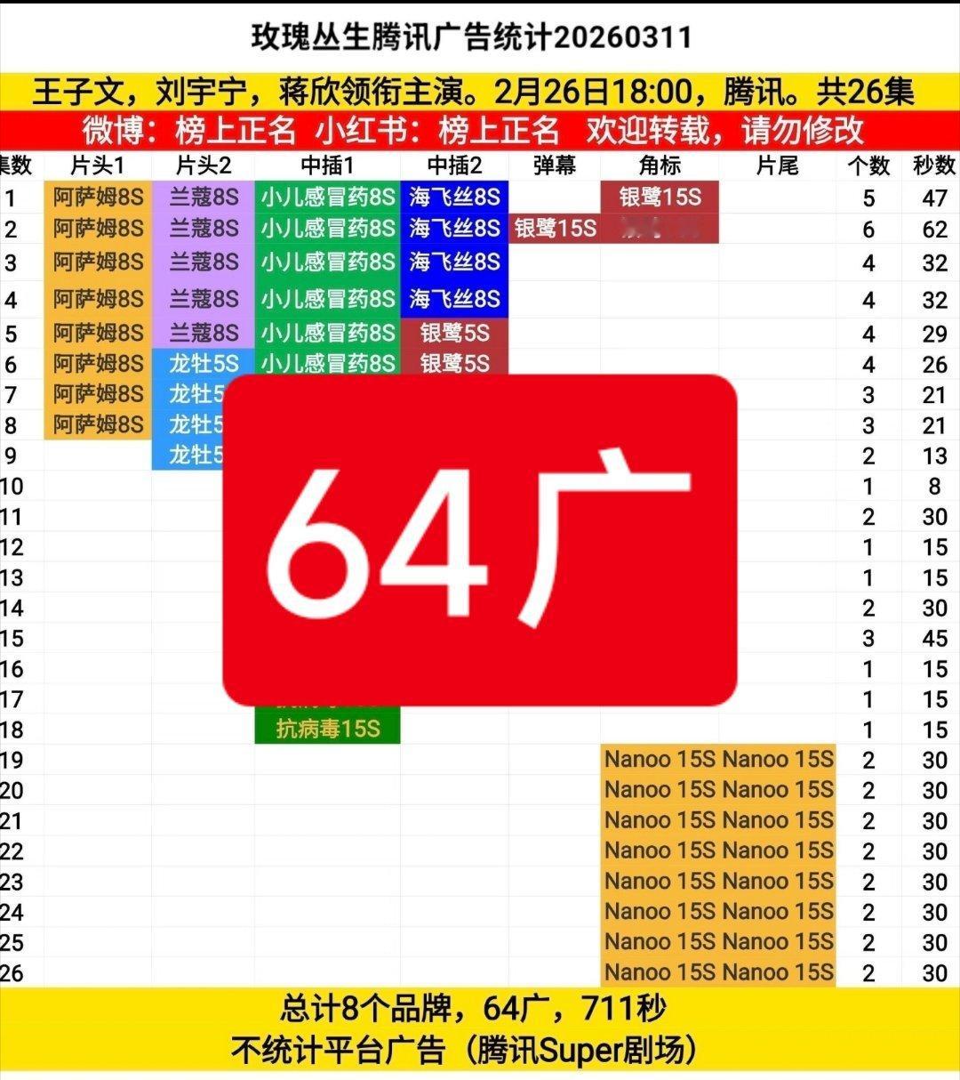 玫瑰丛生今日收官《玫瑰丛生》全集有广是我没想到的，超点后加广更是没想到，我只能说