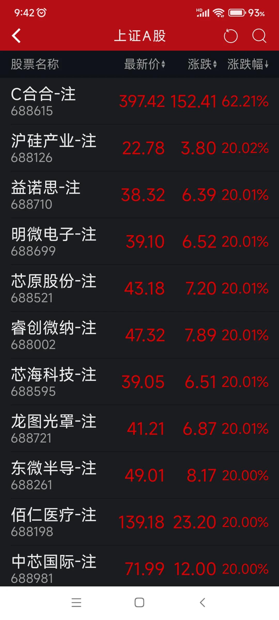 节后第一个交易日，全部飘红，皆大欢喜！股市终于复苏啦！
