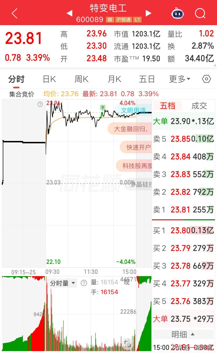 6/15，特变电工今天第三天小幅上涨，但是没有放量，这个就不是很好，说起来也是奇