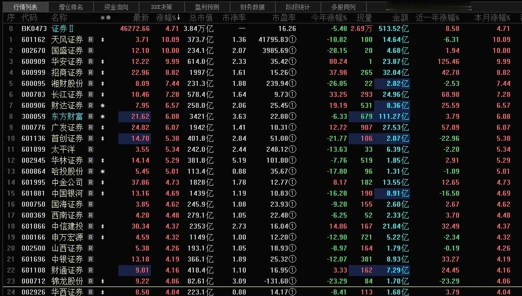 盘中直击：沪指震荡拉升 个股呈现普涨今日早盘首个小时，A股三大指数呈现显著的分化