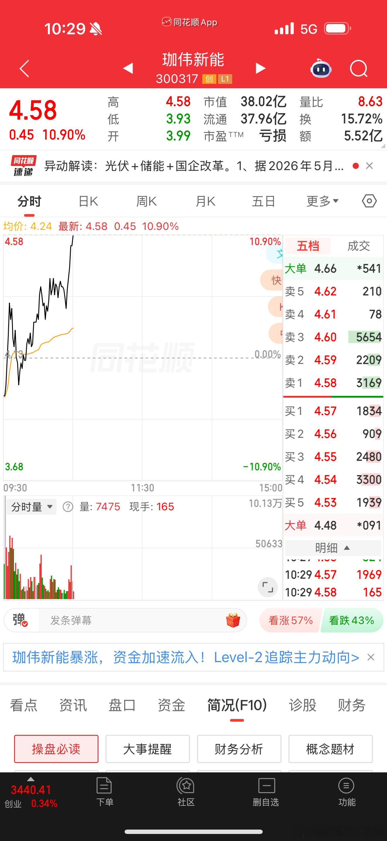 珈伟新能牛逼！ 这是要涨停的节奏吧 