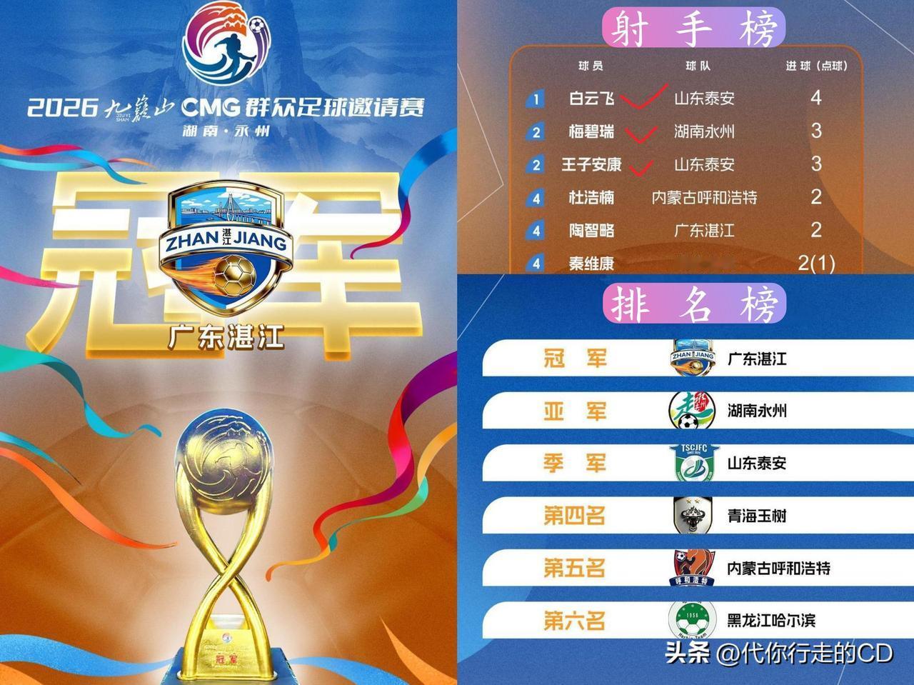 CMG足球赛湛江夺冠！
射手榜一并出炉...名字帅气，球踢得也帅，尤其前3名：白
