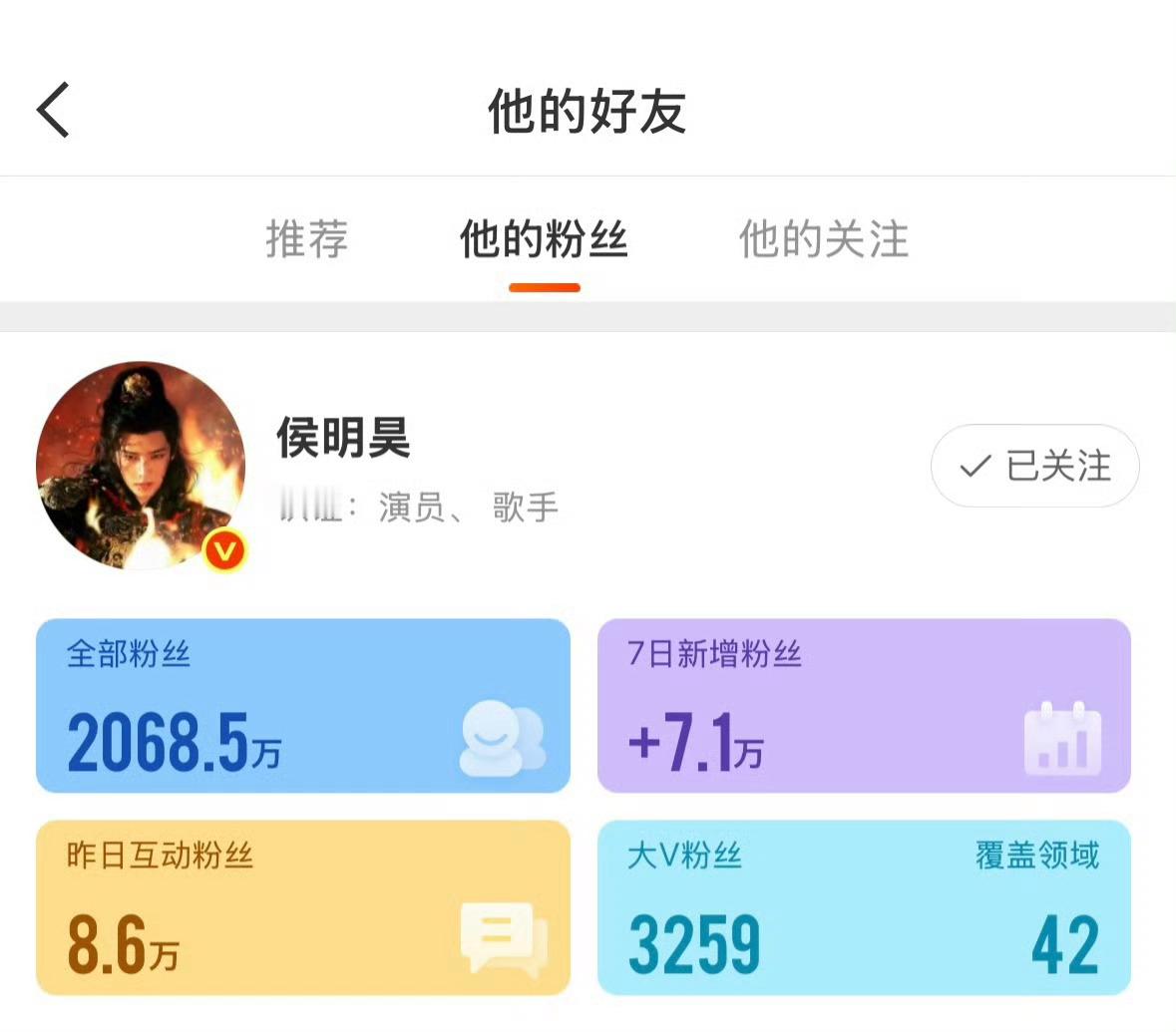 侯明昊的粉丝量🎉侯明昊粉丝破2068万啦！7日新增7.1万，这涨粉速度绝了～不