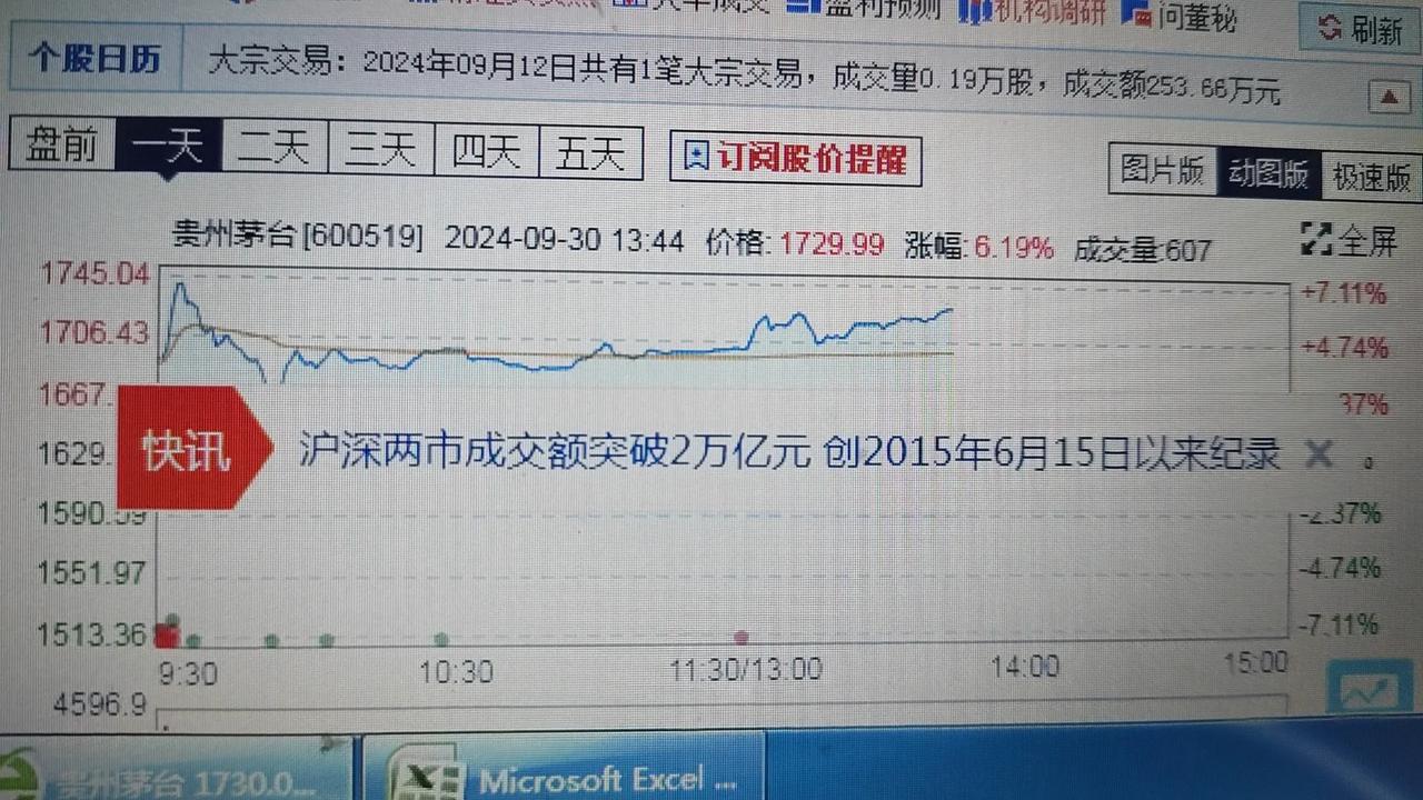 你看见了吗！？
有人一早赚了52万，
沪深两市成交额破2万亿
创2015年6月1