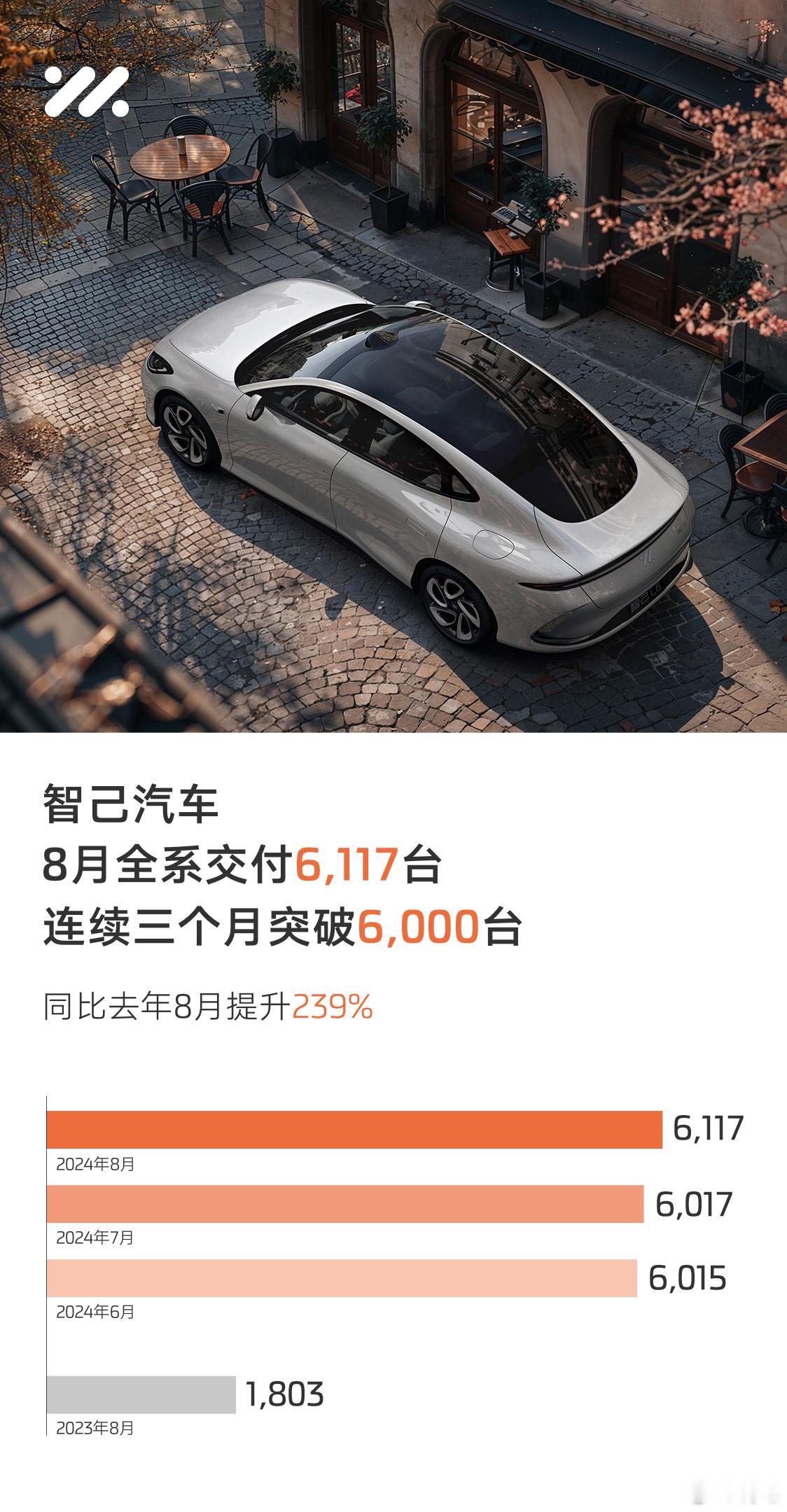智己汽车8月全系交付6,117台，对比去年同期8月，仅交付了1,803台，是一个