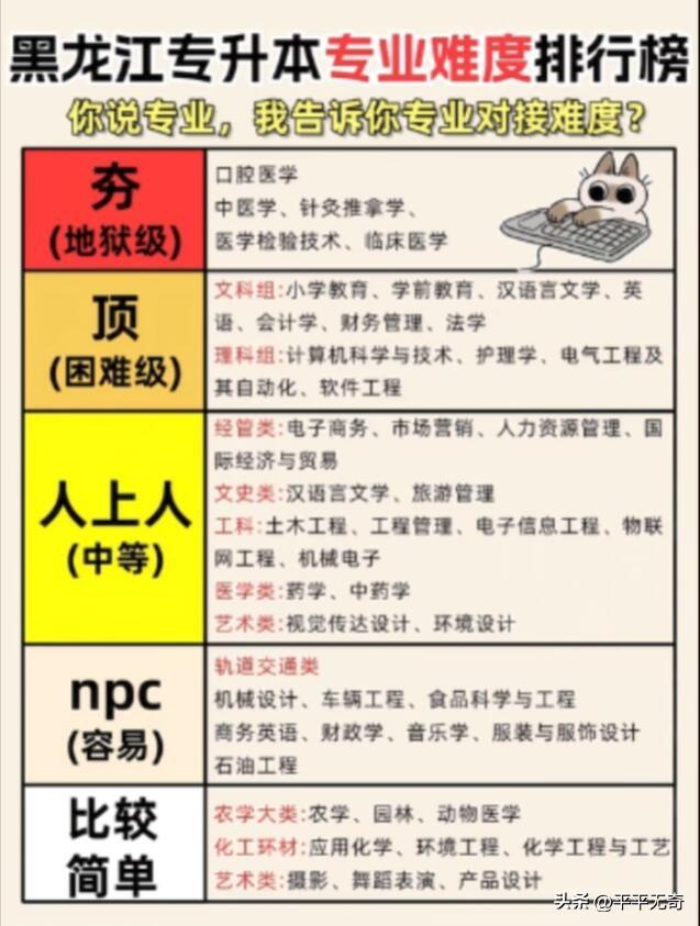 黑龙江专升本专业难度差异还挺大的。像计算机科学与技术专业，难度那是相当高。它涉及