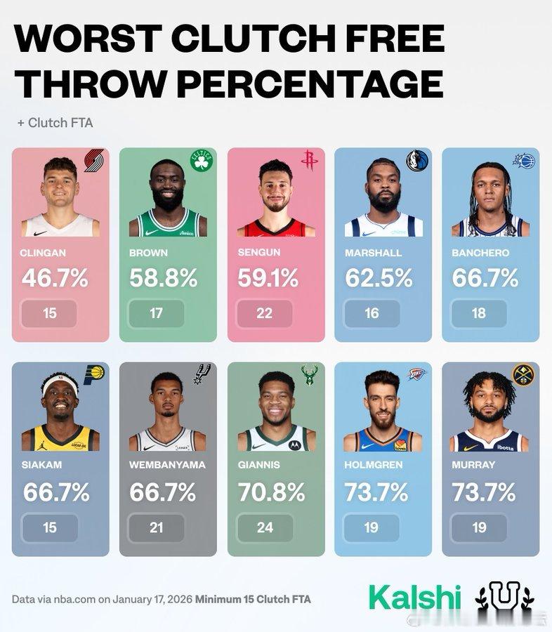 最差关键时刻罚球命中率一览。休斯顿火箭