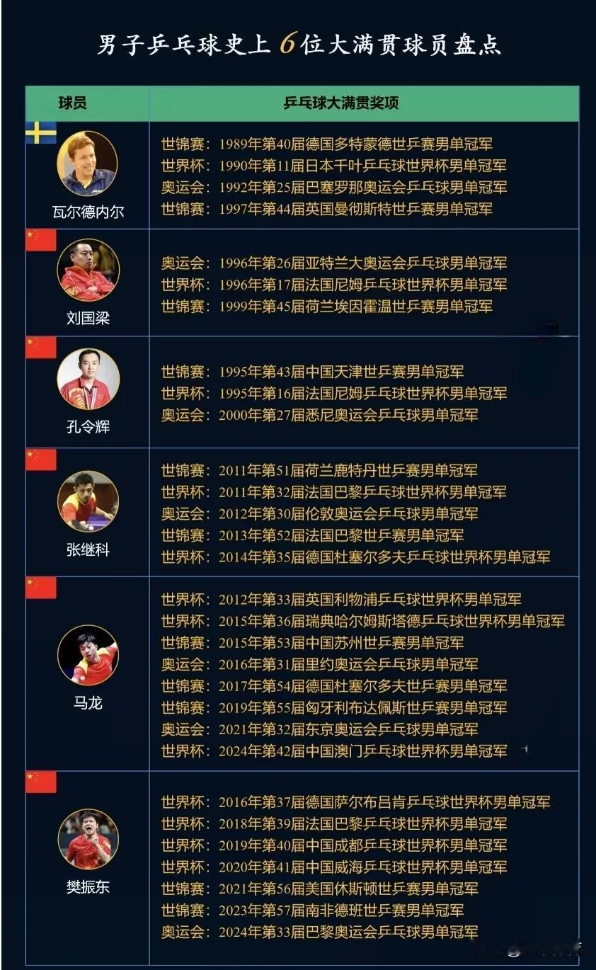 男乒历史上6位大满贯选手：瓦尔德内尔是首位三大赛冠军获得者，让人敬佩和意外；马龙