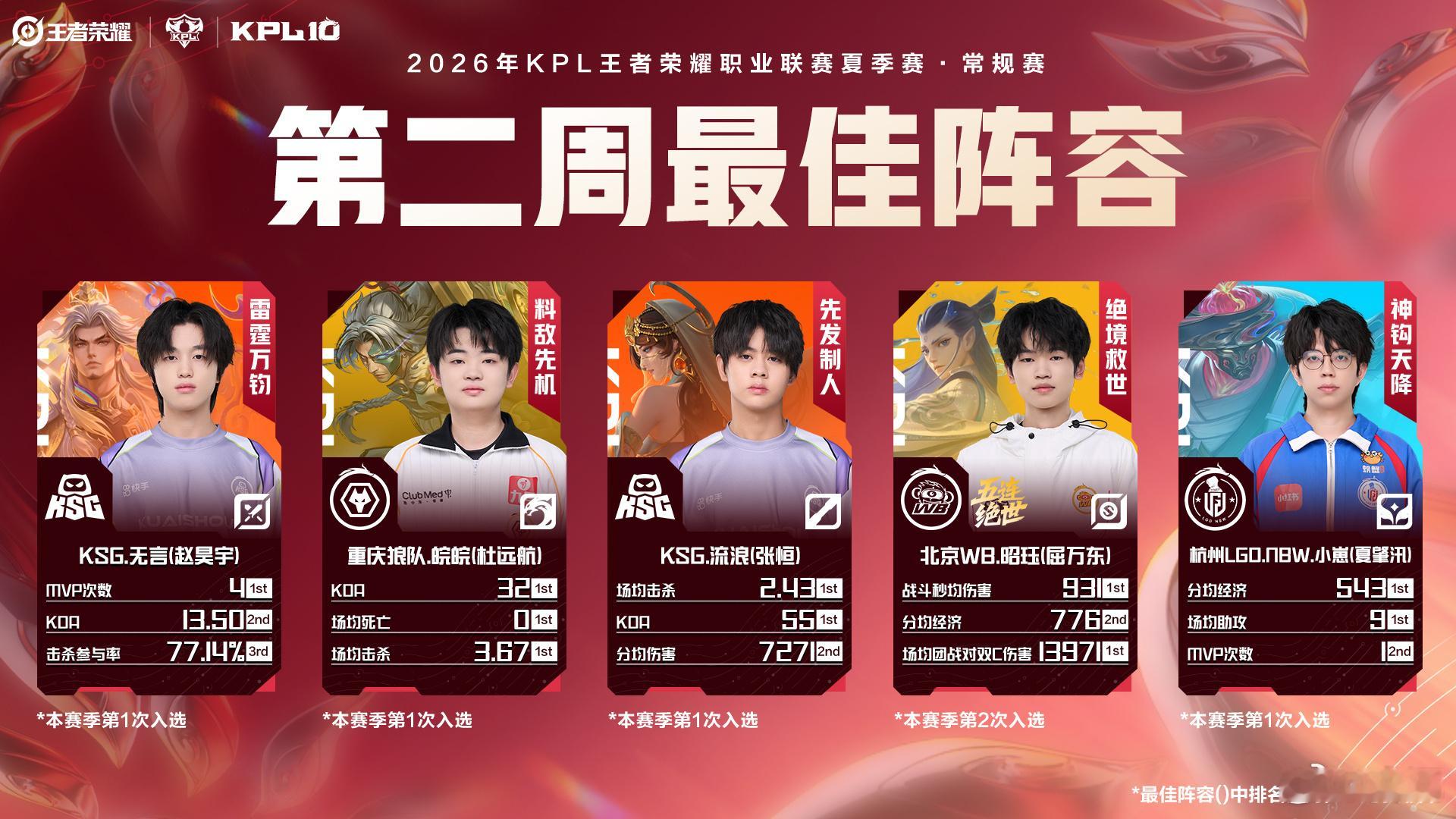恭喜以下五位选手，真的太牛了，继续加油啊2026夏季赛第二周最佳阵容