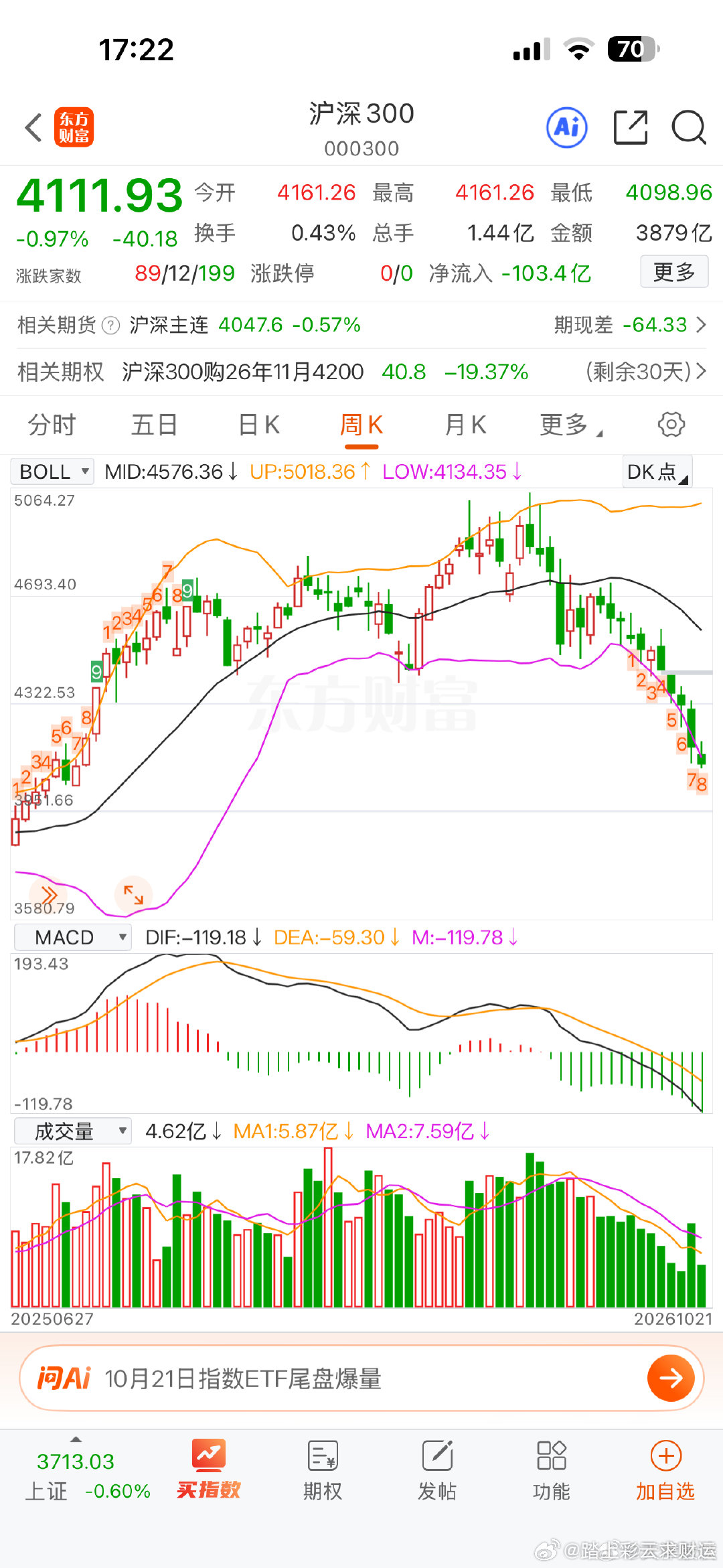 沪深300动态周线11连跌了，创世界股市记录了，印象里从来没有过任何股市走出11