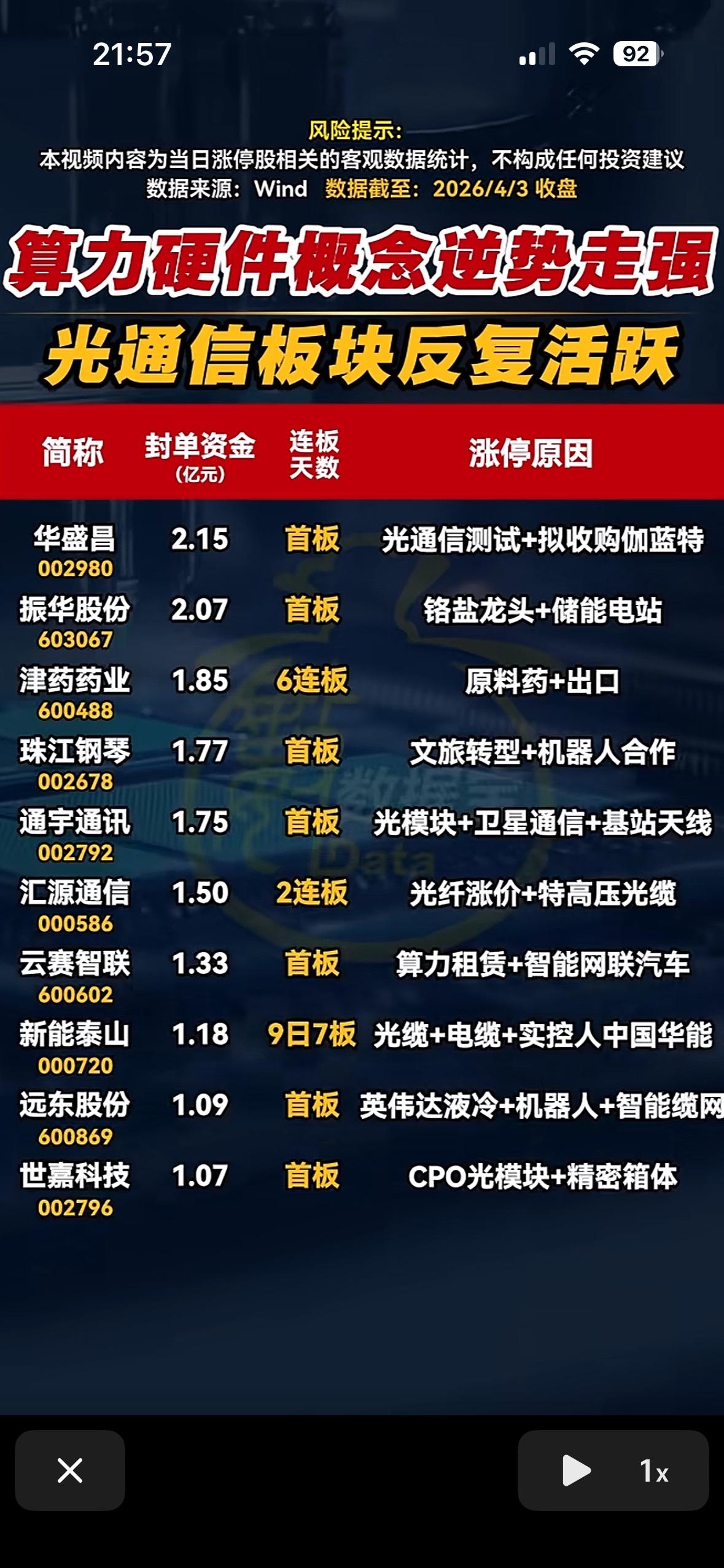 4月3日A股市场的涨停板数据，核心主题非常明确：“算力硬件”与“光通信”板块在逆