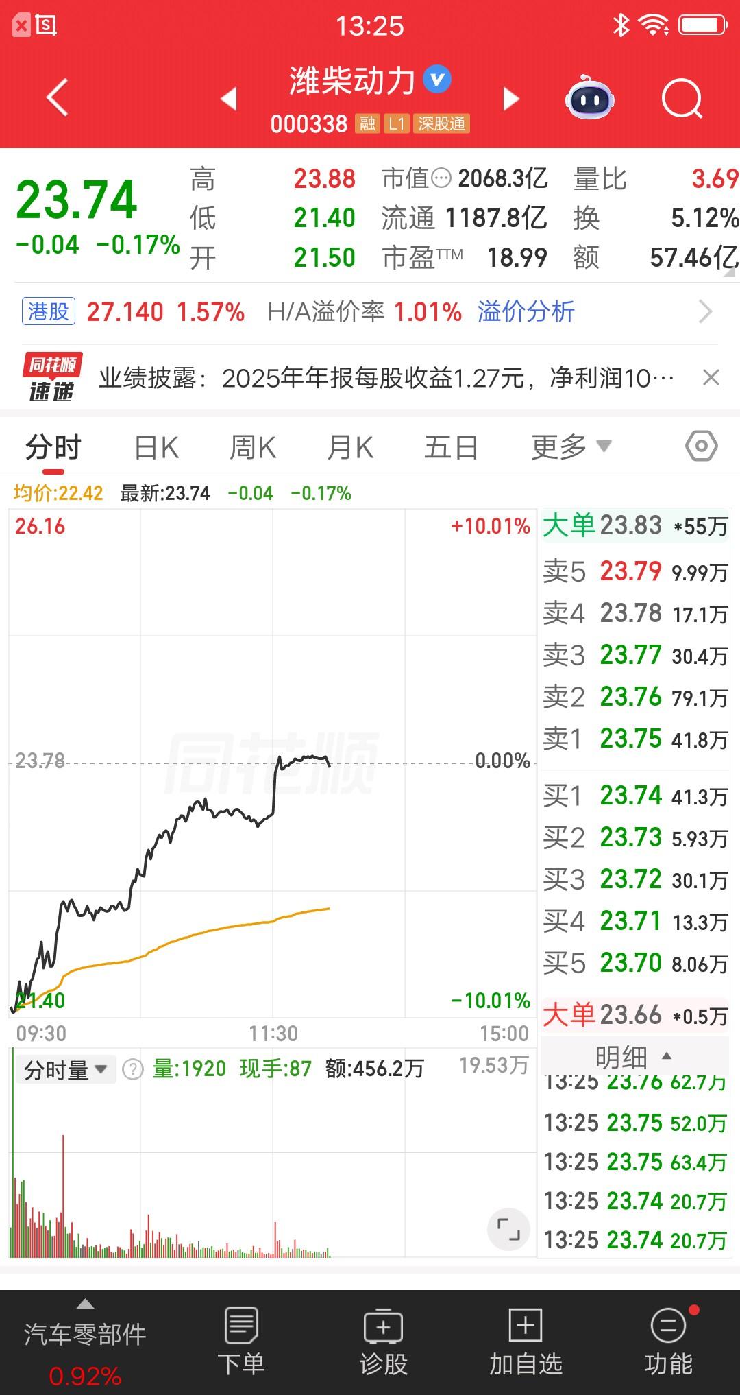 一位甘肃股民在今天集合竞价的时候，就买入了潍柴动力4000股，花了大约8.6万元