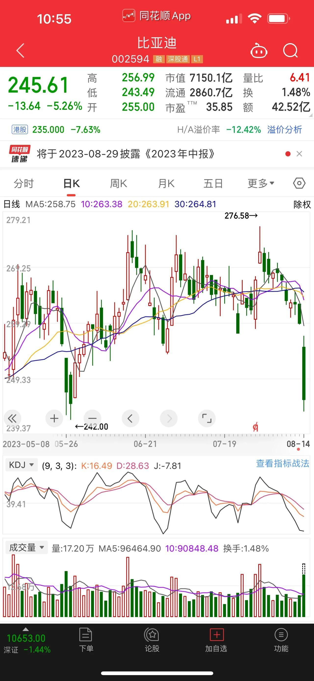 汽车整车板块中的比亚迪、长安汽车、长城汽车，迎来较为罕见的暴跌行情，一度跌超6%