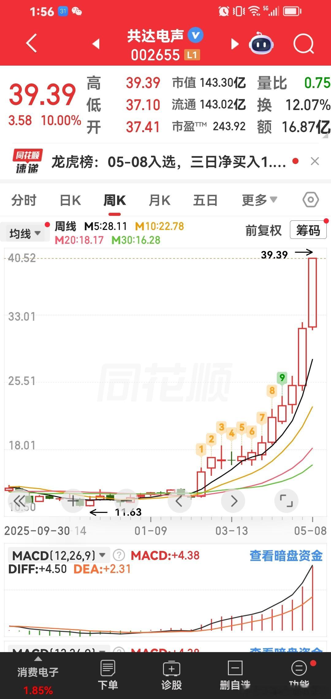 趋势大牛股：共达电声。稳稳的跟着幸福，翻3倍啦。好好持有，继续加仓zuot。 
