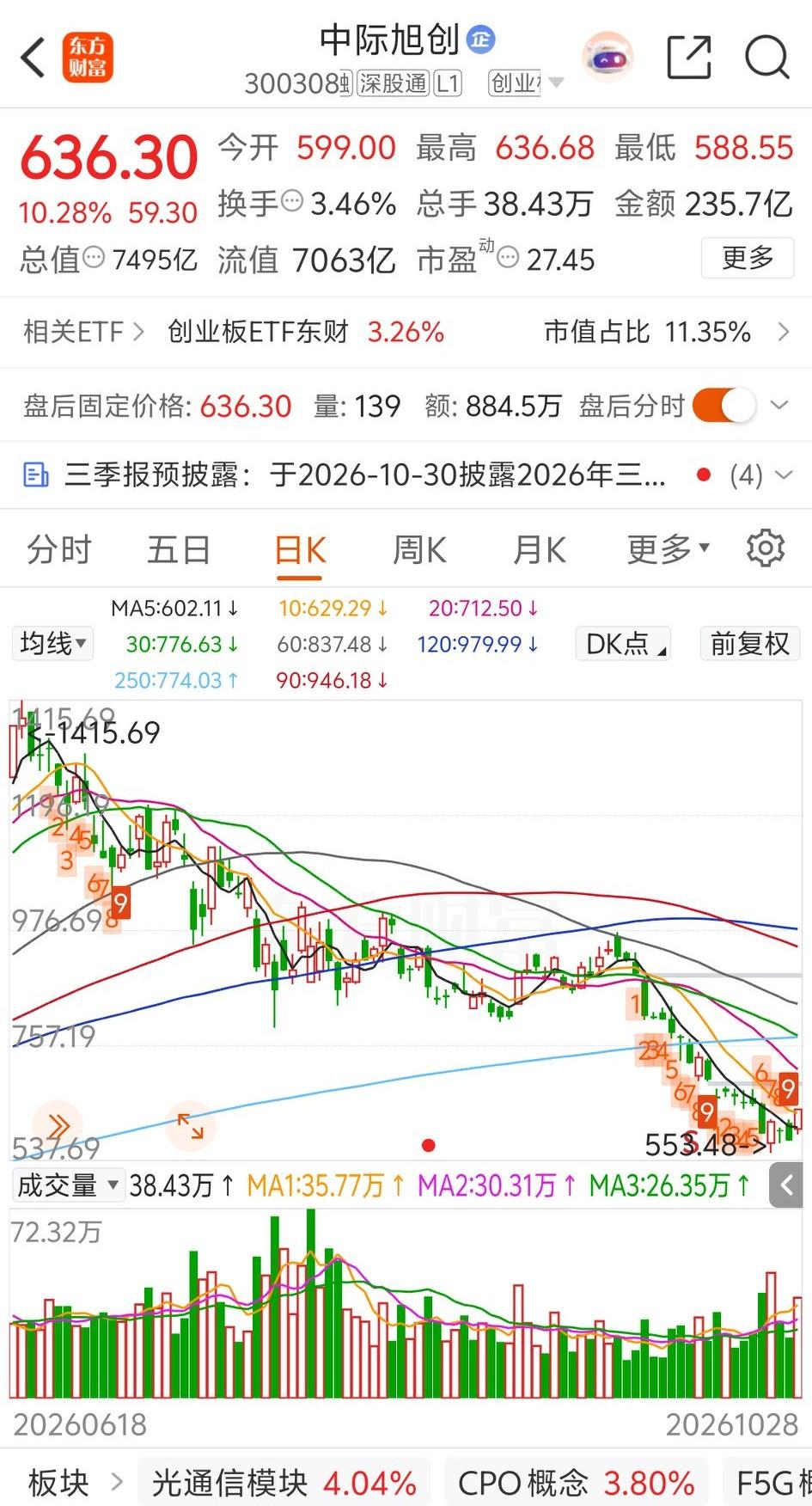 今天的中际旭创绝对是条好汉，大涨超10个百分点，真的是立功了，要不是中际旭创这样
