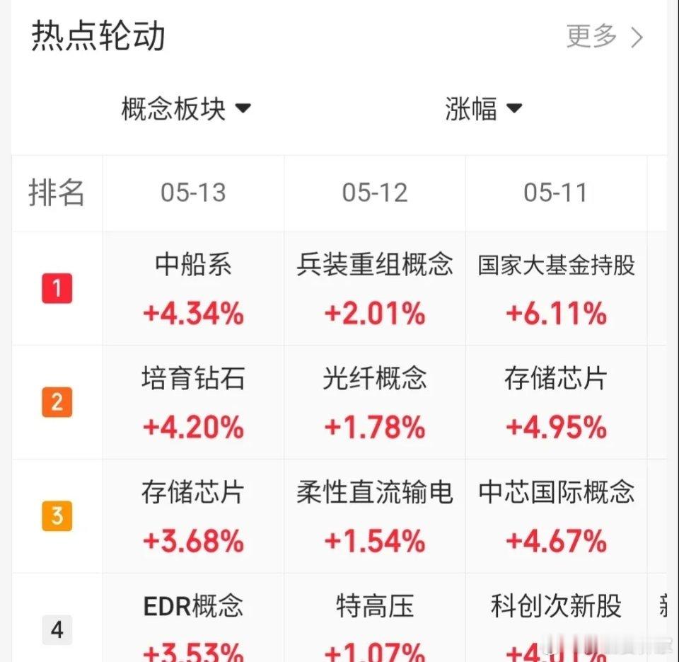 5.12趋势上涨人气股票点评1、华胜天成：触底反弹，低吸为主2、再升科技：震荡上