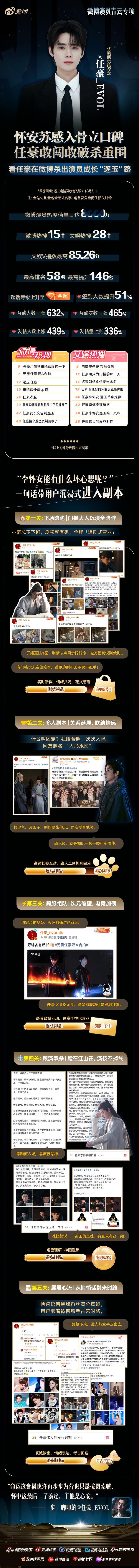 微博演员青云专项 数据见证成长，角色定义演员。凭“苏感入骨”的演绎，在深情与克制