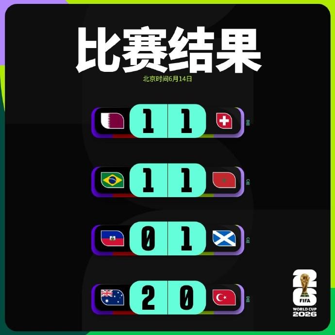 2026美加墨世界杯 6月14日比赛战报 
B组第1轮 卡塔尔1-1瑞士 
C组
