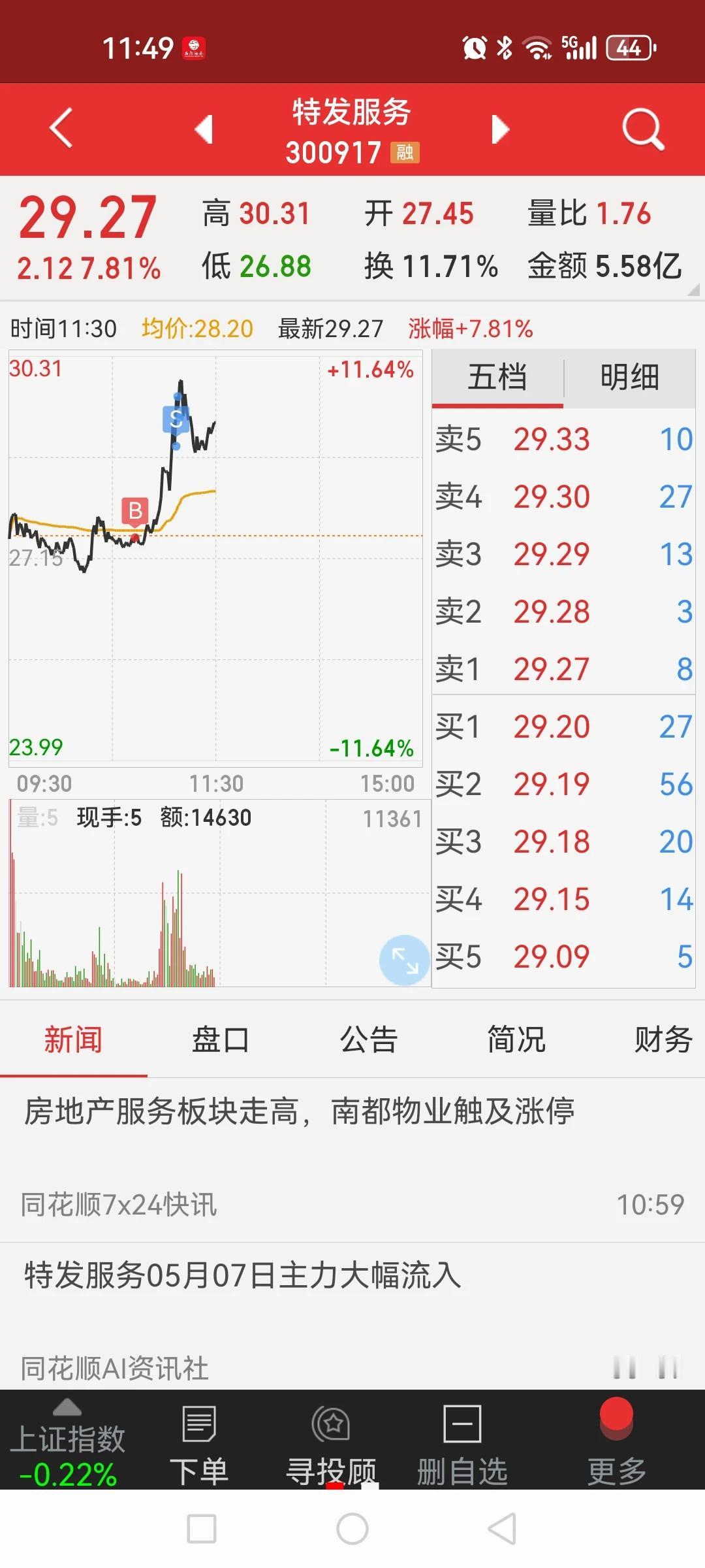 难得咬到一口地产的肉。实际上昨天上午就没看到地产的情况，而是中午收盘前才看到，因