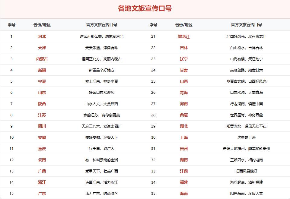 网友总结的一些各地文旅宣传口号，你们觉得哪个最传神？