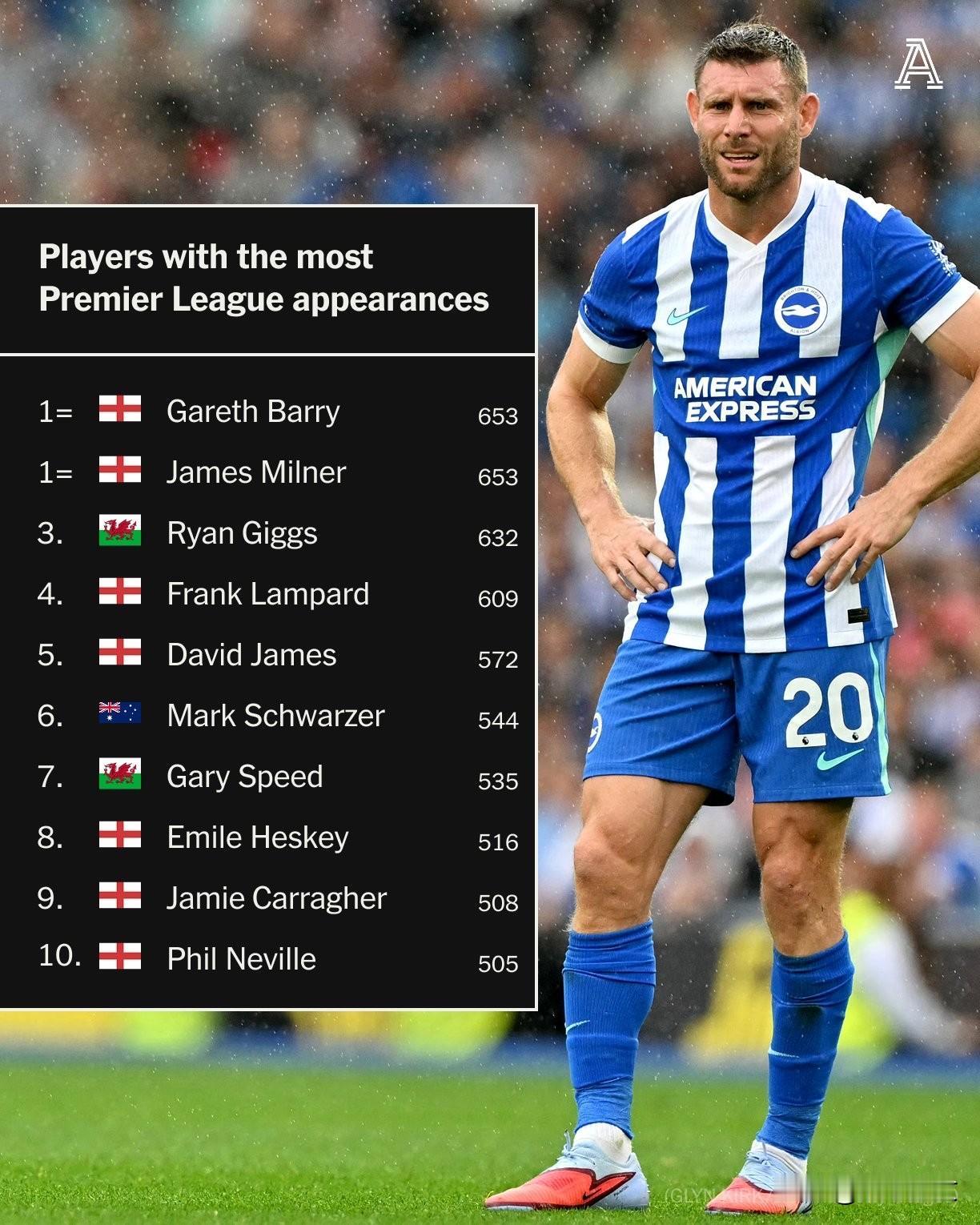 克洛普表示，能在利物浦执教詹姆斯·米尔纳是一种“幸运”。

曾执教曼城时期的米尔