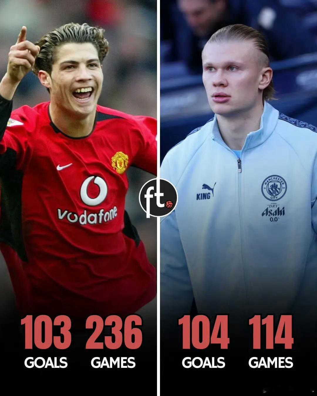 哈兰德目前在英超联赛中已打入104球，比C罗（103球）多一球。哈兰德下一个目标