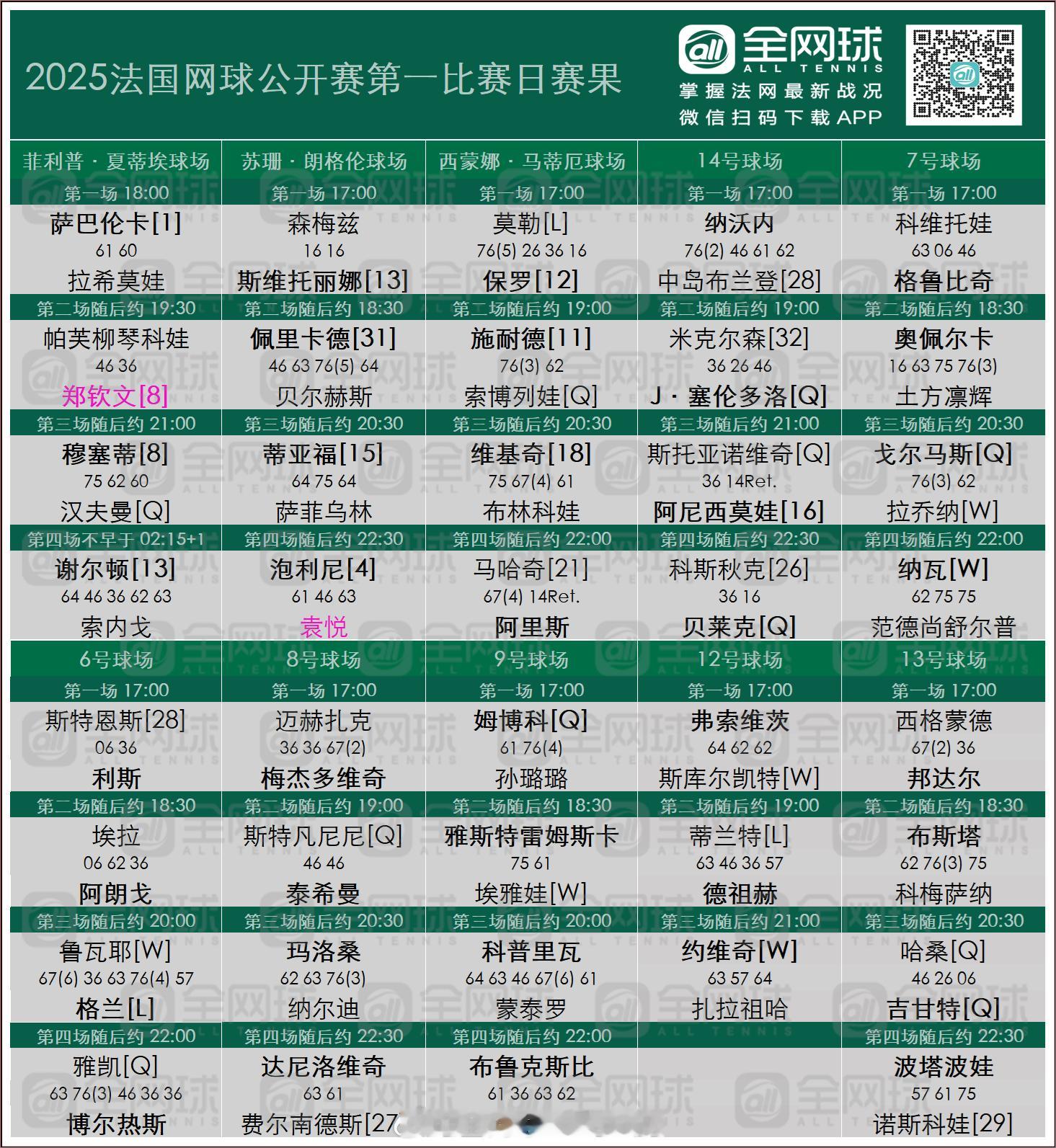 法网2025 首日赛果与签表更新[话筒]首日出局的种子球员[围观]男单：2⃣️1