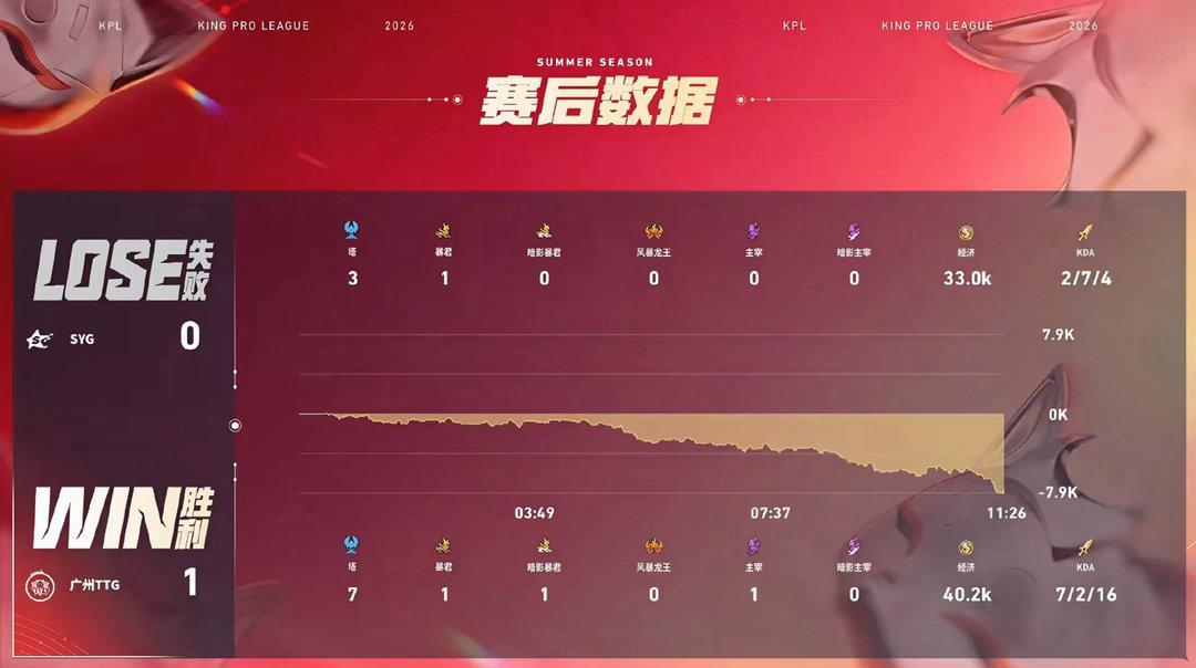 小胖元坦MVP2026KPL夏季赛 常规赛第一轮W3D4 TTG对战SYG【广州