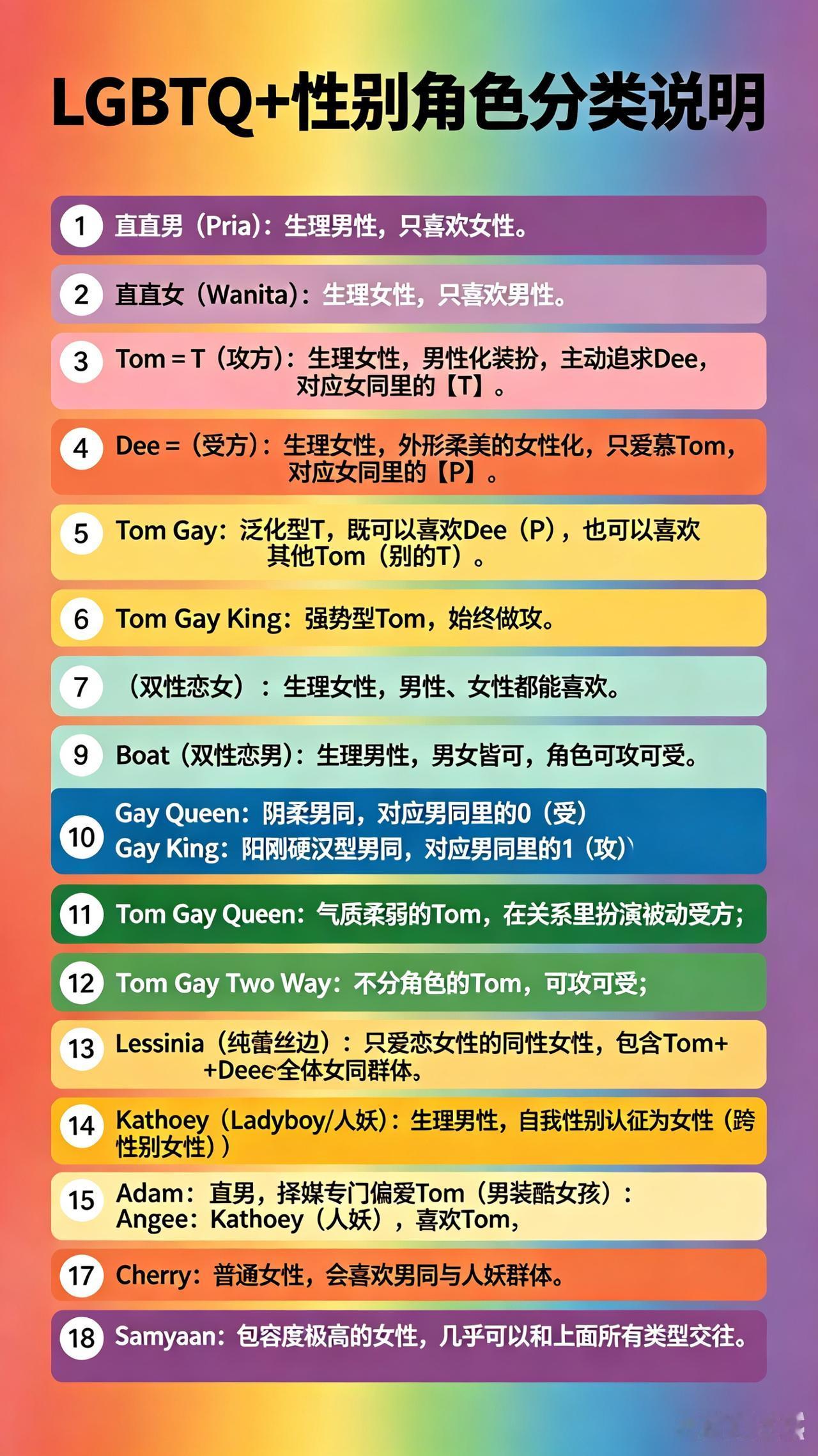 《18种性取向大白话指南，看完再也不怕看不懂了》

一、直男直女（异性恋）
1.