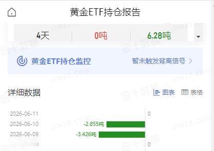 周四国际金价
止跌回升，快速提升。

那么和其高度相关的
黄金ETF持仓如何变动
