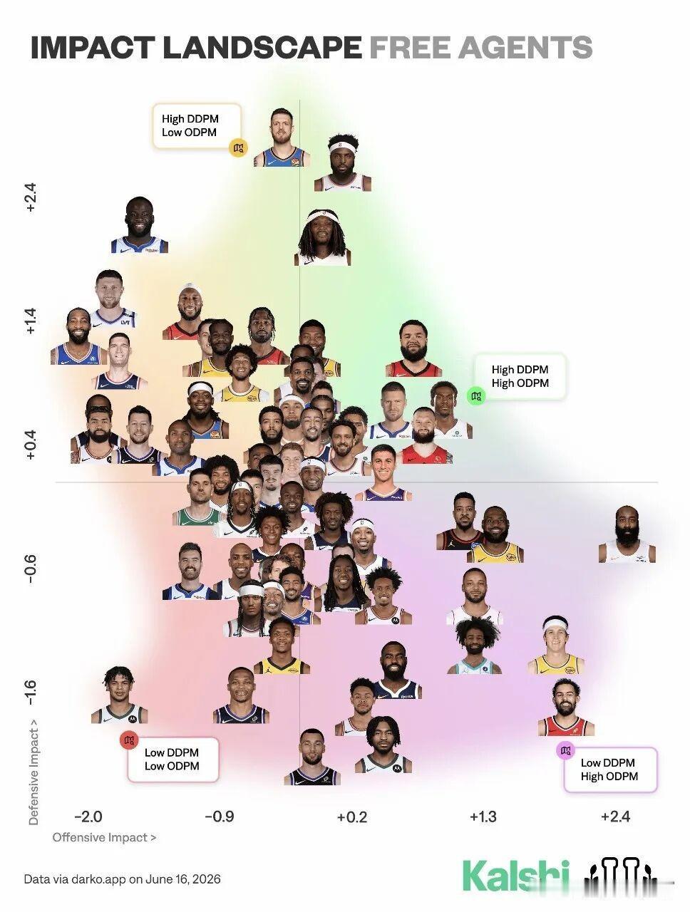 总决赛已经结束，本赛季正式落下帷幕，NBA将迎来新一轮周期。

美媒晒图统计了自