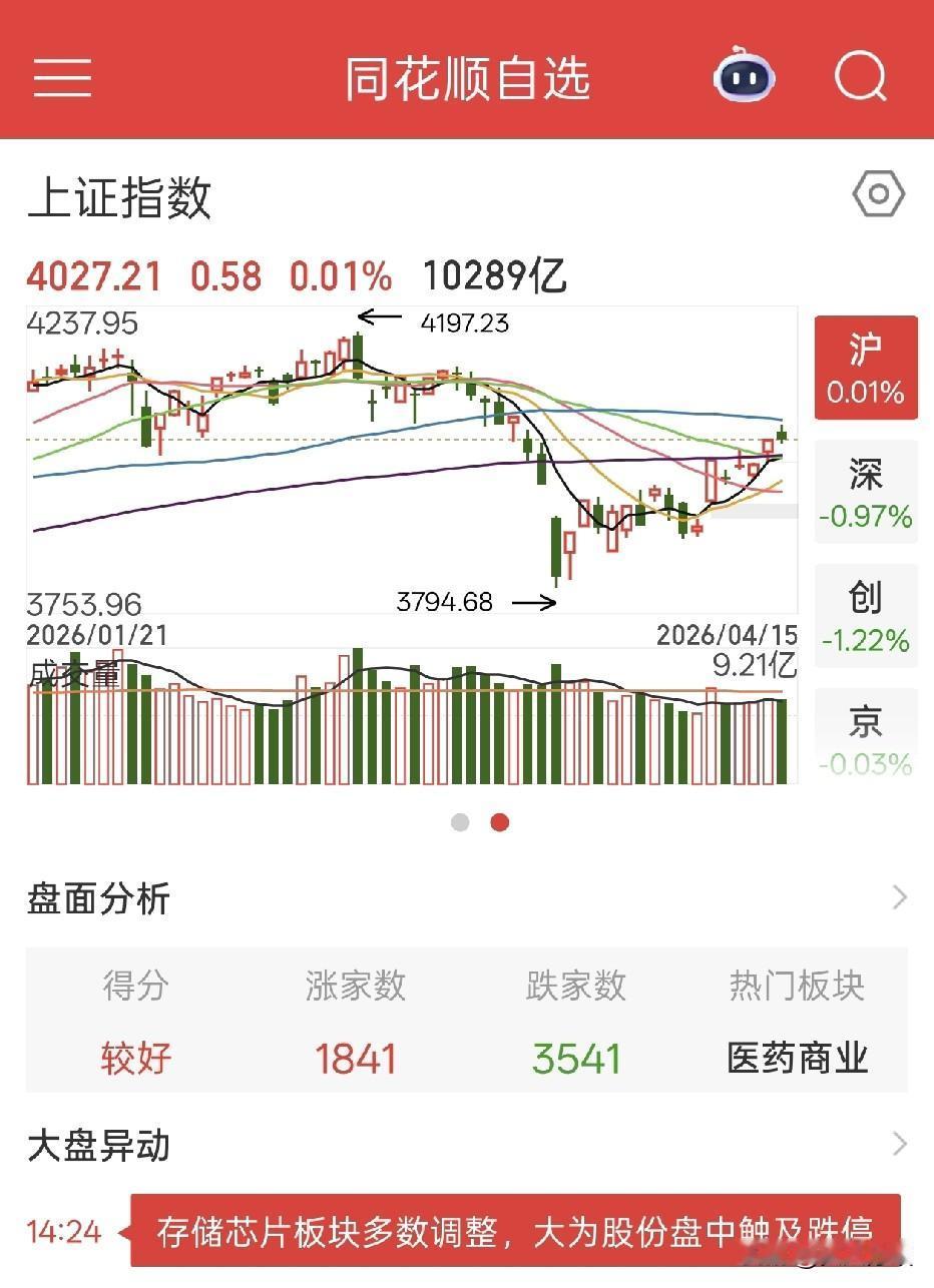 4月14日上证平盘收盘，收4027点。涨1841家，跌3541家，收阴线。两市成