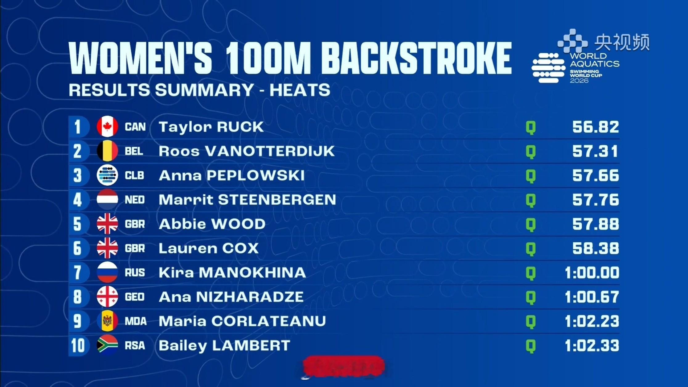 短池游泳世界杯巴库站 女100仰预赛🇨🇦Ruck 56.82🇧🇪Vano