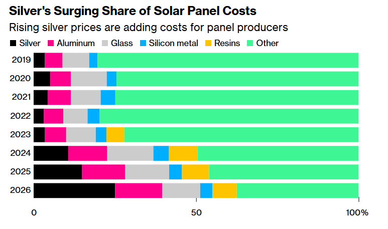 银价暴涨，苦苦挣扎的太阳能制造商面临更大成本压力白银 据彭博报道，银价飙升正进一