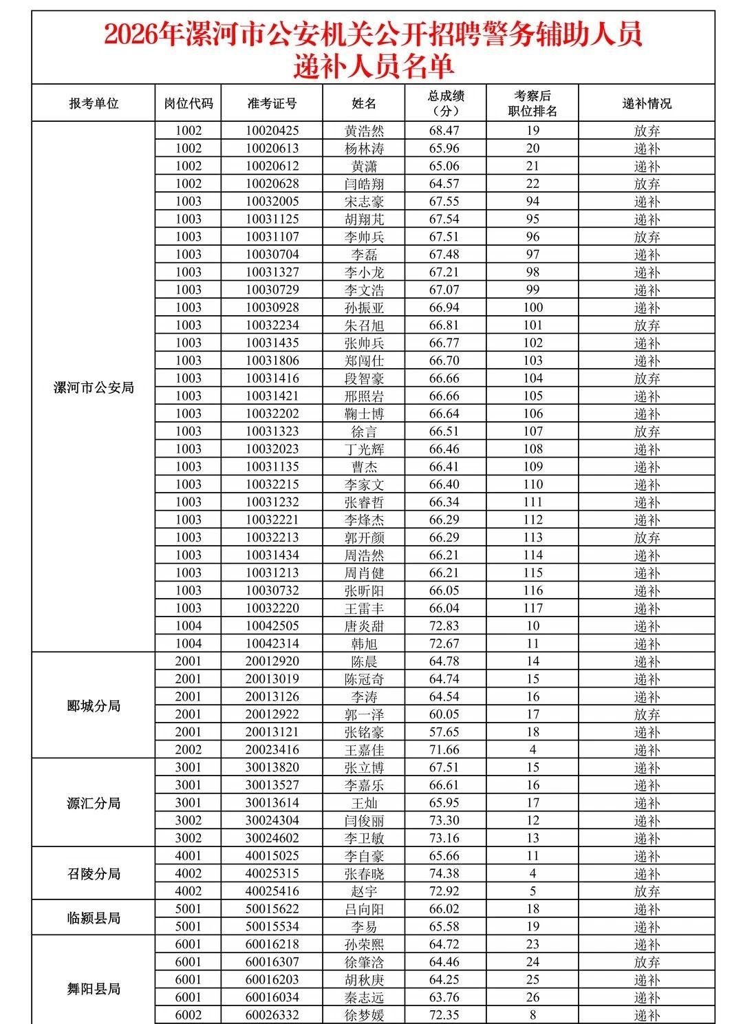 2026漯河辅警【递补人员】名单已出‼。

可对等消息的人来说，名单出来只是向前