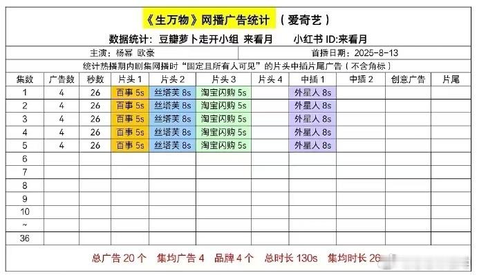 杨幂的《生万物》开播拿下4个广，酷云收视率走势挺不错的，第一集实时峰值2.262