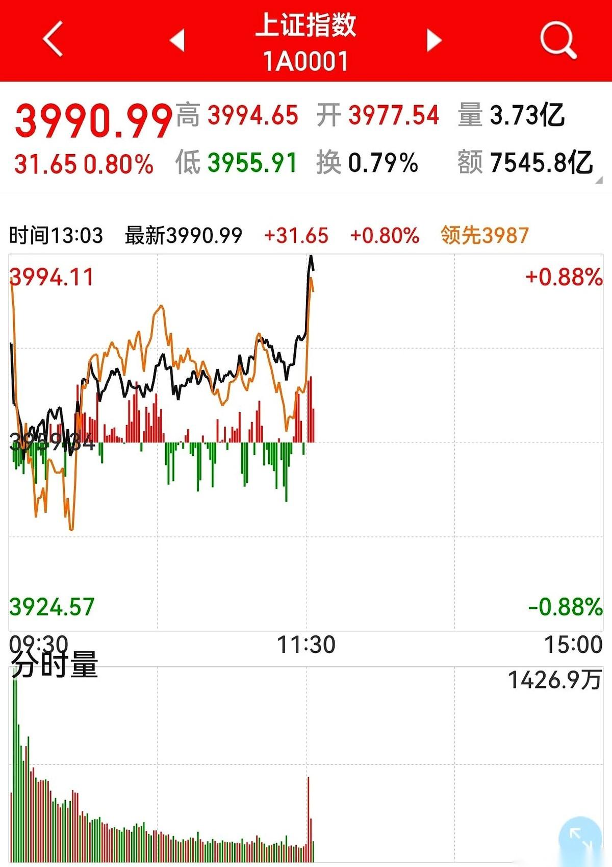 午后开盘，大盘那根线“噌”地一下就立起来了，红得刺眼。
我刚想把椅子往后挪挪，伸