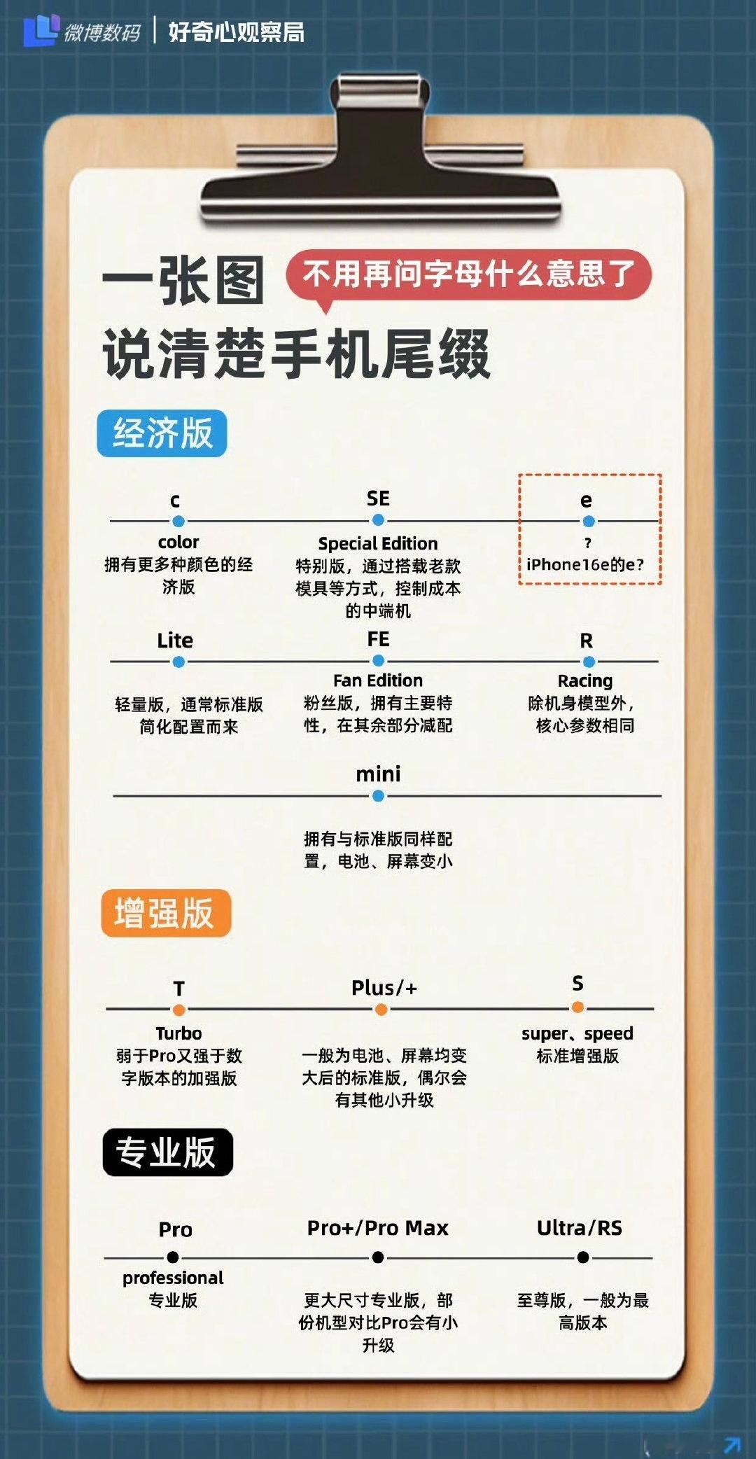 一张图了解手机尾缀。不用再问字母什么意思了 