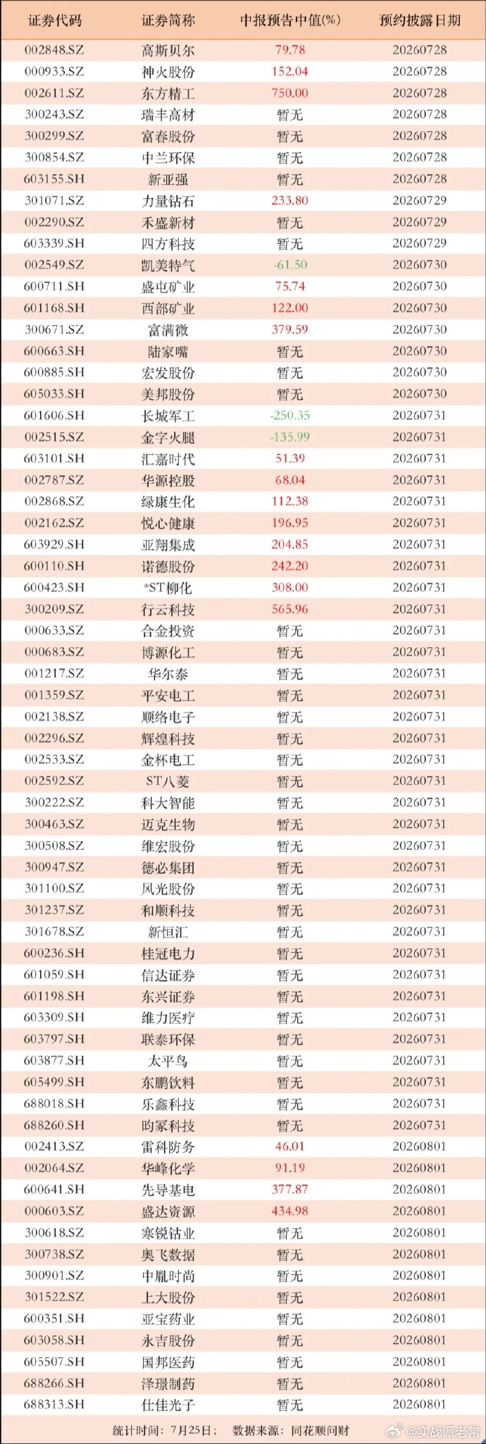 中报来了！13家公司业绩预增100%以上，8家公司市值超500亿下周中报数量会逐
